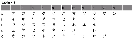 Tutorial - Introduction to Katakana - table 1