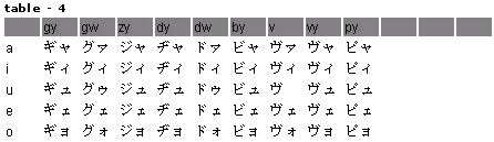 Tutorial - Introduction to Katakana - table 4